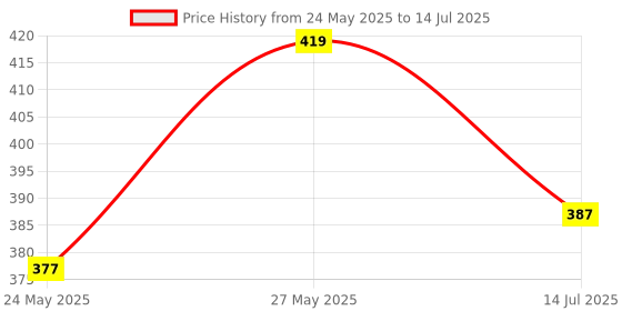 flipkart.com milton Hector 1000 Pet Water Bottle, Set of 3, 1 Litre Each, Grey 1000 ml Bottle milton Price History Graph from 24 May 2025 to 14 Jul 2025