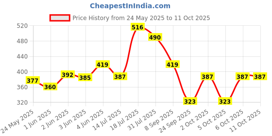 flipkart.com milton Hector 1000 Pet Water Bottle, Set of 3, 1 Litre Each, Multicolor 1000 ml Bottle milton Price History Graph from 24 May 2025 to 10 Oct 2025