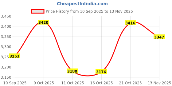 flipkart.com rofixbikes HECTOR 14 T (inch) Road Cycle rofixbikes Price History Graph from 10 Sep 2025 to 13 Nov 2025