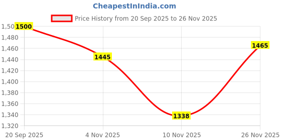 flipkart.com hector 2000W LuxeCook in Grey Electric Cooking Heater hector Price History Graph from 20 Sep 2025 to 26 Nov 2025