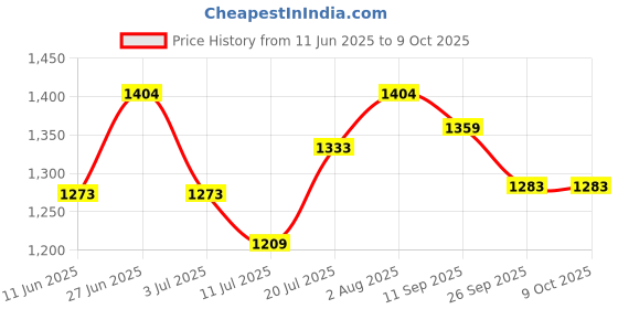 flipkart.com hector Baby bedding set With Mosqutio Protection Net Star Printed hector Price History Graph from 11 Jun 2025 to 9 Oct 2025