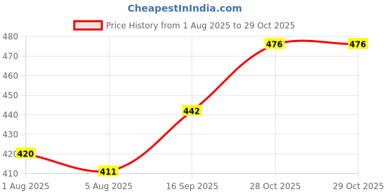flipkart.com hector Cotton Baby Bed Sized Bedding Set hector Price History Graph from 1 Aug 2025 to 28 Oct 2025