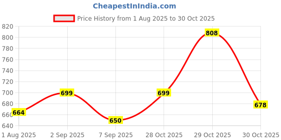 flipkart.com hector Electric Cooking Heater Iron Manual Gas Stove Electric Cooking Heater hector Price History Graph from 1 Aug 2025 to 30 Oct 2025