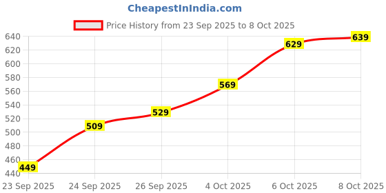 flipkart.com bata Hector Loafers For Men bata Price History Graph from 23 Sep 2025 to 8 Oct 2025