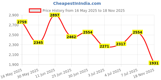 flipkart.com reebok Hector M Casuals For Men reebok Price History Graph from 16 May 2025 to 18 Nov 2025