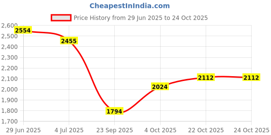 flipkart.com reebok Hector M Casuals For Men reebok Price History Graph from 29 Jun 2025 to 23 Oct 2025