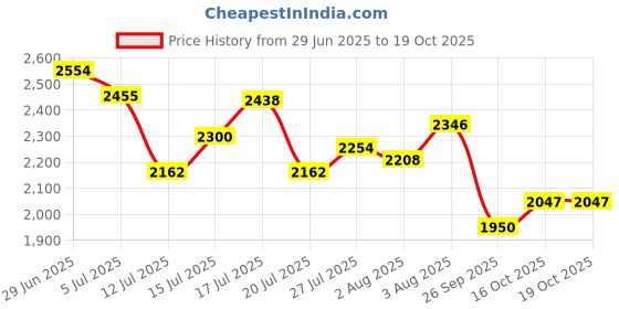 flipkart.com reebok Hector M Running Shoes For Men reebok Price History Graph from 29 Jun 2025 to 18 Oct 2025