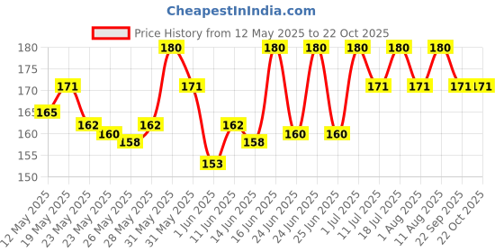 flipkart.com milton Hector Pet Water ,1 Litre, 1000 ml Bottle milton Price History Graph from 12 May 2025 to 22 Oct 2025