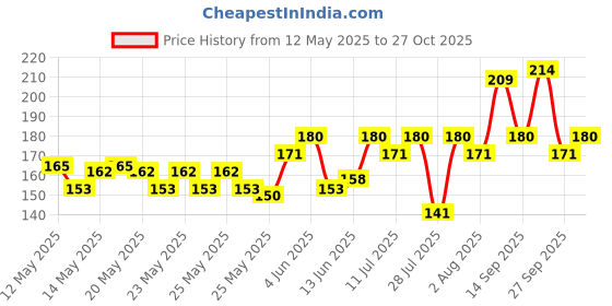 flipkart.com milton Hector Pet Water,1 Piece, 1 Litre, 1000 ml Bottle milton Price History Graph from 12 May 2025 to 27 Oct 2025