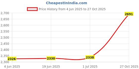 flipkart.com Hector Professionals HT-315 Rotating Curling Tong, 19 mm Electric Hair Curler Price History Graph from 4 Jun 2025 to 27 Oct 2025