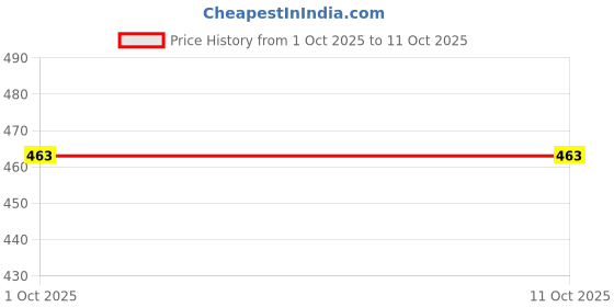 flipkart.com hectors Premium Copper Immersion Water Heater Rod | Instant Heating | Energy Efficient 220 W Shock Proof Immersion Heater Rod hectors Price History Graph from 1 Oct 2025 to 10 Oct 2025
