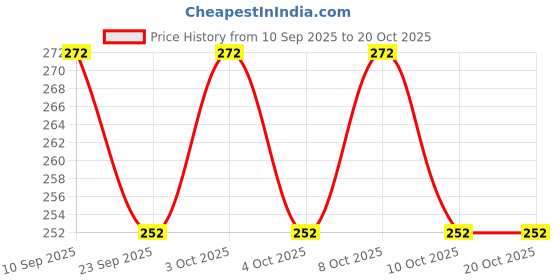 flipkart.com numinous Hedge Lucerne, Velimasal, Dashrath, Desmanthus Virgatus Grass Seed numinous Price History Graph from 10 Sep 2025 to 19 Oct 2025