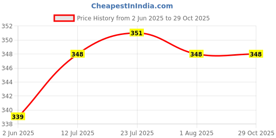 flipkart.com green india Hedge Shear 20cm (8") Blade Mehandi Hedge Shear Hedge Shear green india Price History Graph from 2 Jun 2025 to 29 Oct 2025