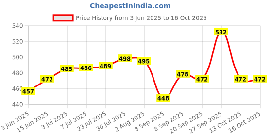 flipkart.com unique collection hub Hedge shear, Garden tools, Gardening tools, Garden scissor, Cutting tools Scissor, plant cutting tools, grass shear with sturdy handle Hedge Shear unique collection hub Price History Graph from 3 Jun 2025 to 13 Oct 2025