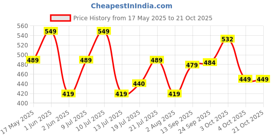 flipkart.com cinagro Hedge Shear Heavy Duty Hedge Pruner & Plant Branch Cutter with Wooden Handle for Gardening Hedge Shear cinagro Price History Graph from 17 May 2025 to 20 Oct 2025