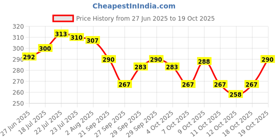 flipkart.com aranyani Hedge Shear Hedge Shear Hedge Shear aranyani Price History Graph from 27 Jun 2025 to 19 Oct 2025