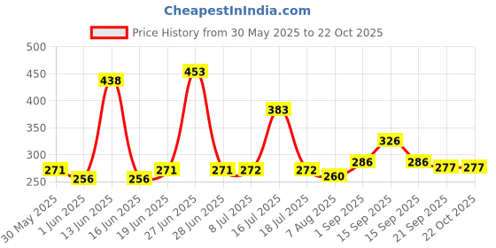 flipkart.com kerqoor Hedge Shears for Gardening (Metal) Hedge Pruner Shear Cutter with Wooden Handle Grass shear, Gardening scissor, Hedge shear, Wooden handle scissor Hedge Shear kerqoor Price History Graph from 30 May 2025 to 22 Oct 2025