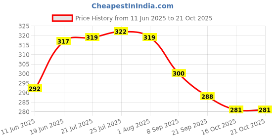 flipkart.com agt HEDGE SHEARS Gate Garden Shears/Cutter Comfort Wooden Handles, Heavy Duty Grip Hedge Shear agt Price History Graph from 11 Jun 2025 to 21 Oct 2025