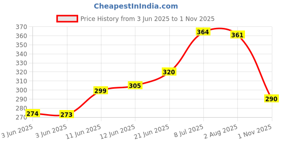 flipkart.com rt shop Hedge Shears Wooden Handle Heavy Duty Angled Lawn Grass Branch Cutters Pruners Scissors Hedge Shear rt shop Price History Graph from 3 Jun 2025 to 1 Nov 2025