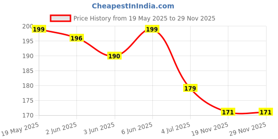 flipkart.com hedo Bird Spike hedo Price History Graph from 19 May 2025 to 29 Nov 2025