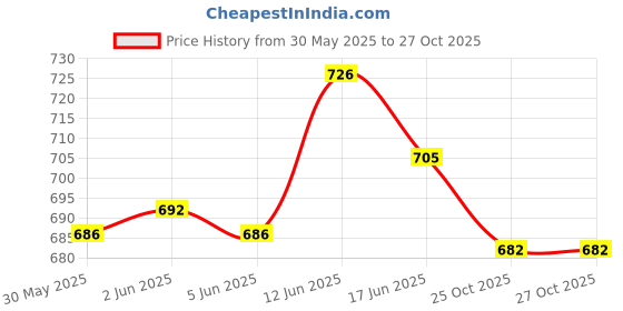 flipkart.com hedo Melon Fruit Fly IPM Trap with Melon Lure for all Vegetable Crops pack Of 10 hedo Price History Graph from 30 May 2025 to 27 Oct 2025