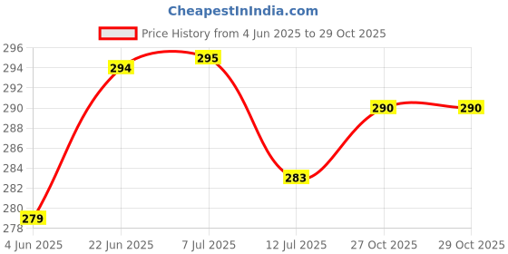 flipkart.com hedren Kapoor Dani Night Lamp Aroma Burner Electric Incense Burner Night Lamp hedren Price History Graph from 4 Jun 2025 to 29 Oct 2025