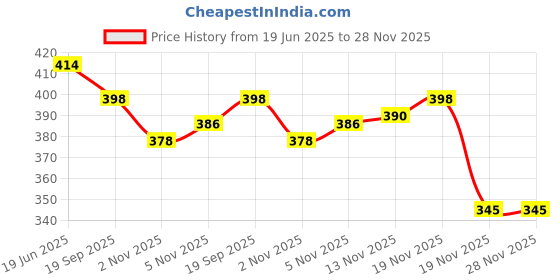flipkart.com heega Green Non Toxic Plastic Cricket Ball (80 Gm Per Ball) Netball - Size: 4 heega Price History Graph from 19 Jun 2025 to 28 Nov 2025