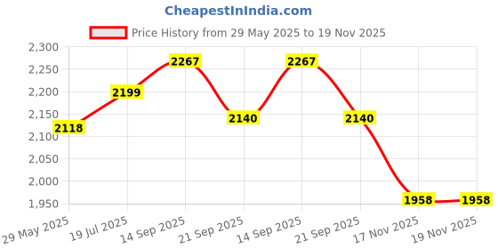 flipkart.com heega HX-509 Kahmiri Willow bat for Leather Balls Size (5/6 / Harrow/SH/LH) Kashmir Willow Cricket Bat For 15+ Yrs heega Price History Graph from 29 May 2025 to 17 Nov 2025