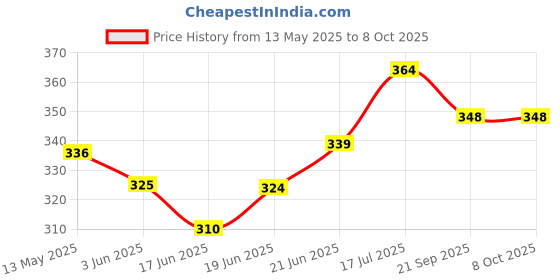 flipkart.com heega PB-60G Netball - Size: 2 heega Price History Graph from 13 May 2025 to 7 Oct 2025
