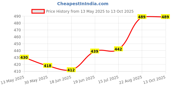 flipkart.com heega Red Non Toxic Plastic Cricket Ball (80 Gm Per Ball) Netball - Size: 4 heega Price History Graph from 13 May 2025 to 12 Oct 2025