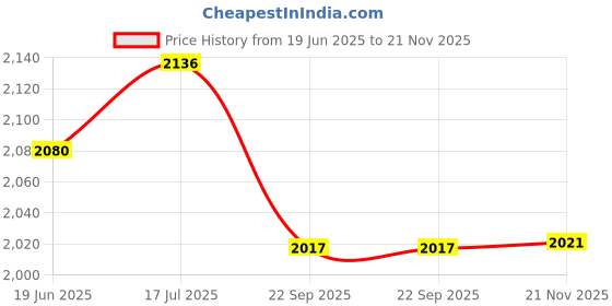 flipkart.com heega Striker Pickleball Paddle heega Price History Graph from 19 Jun 2025 to 21 Nov 2025