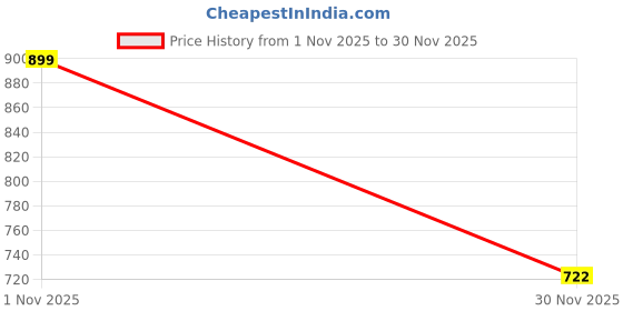 flipkart.com heej Electric Turkish Coffee Maker, SS Kettle, Boiler with Power Switch and Handle, Beverage Maker heej Price History Graph from 1 Nov 2025 to 30 Nov 2025