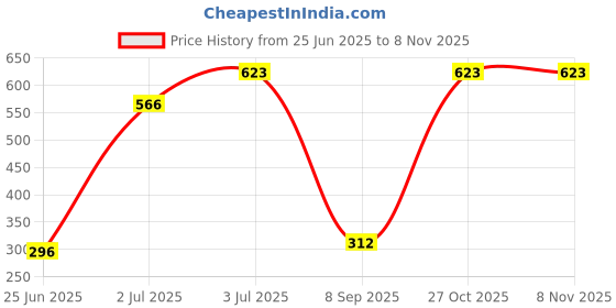 flipkart.com tynor Heel Cup Silicone, White, Small, Pack of 2 Heel Support tynor Price History Graph from 25 Jun 2025 to 7 Nov 2025