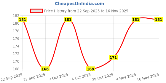 flipkart.com nsusu Heel Cushion Comfort Sendal Insoles Women Sponge Insoles for Heels Insole B Insole nsusu Price History Graph from 22 Sep 2025 to 16 Nov 2025