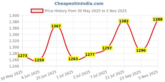 flipkart.com physiowell Heel Exerciser for Heel Movement Physiotherapy Equipment with iron Body Heel Support physiowell Price History Graph from 30 May 2025 to 5 Nov 2025