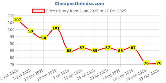 flipkart.com fexmy Heel Grips Liner Cushions Inserts for Loose Shoes Insoles for Men Heel Support fexmy Price History Graph from 2 Jun 2025 to 26 Oct 2025