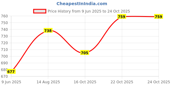 flipkart.com 3d metro super store heel Multipurpose Kitchen Storage Organizer PP Collapsible Wardrobe 3d metro super store Price History Graph from 9 Jun 2025 to 24 Oct 2025