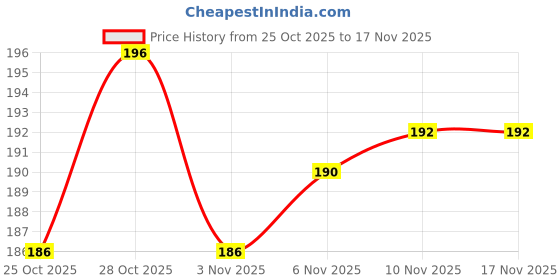 flipkart.com nishiiv Heel Pads, Bite Protector | Liners, Heel Pad Self Adhesive Fabric Heel Liner Regular Shoe Insole nishiiv Price History Graph from 25 Oct 2025 to 17 Nov 2025