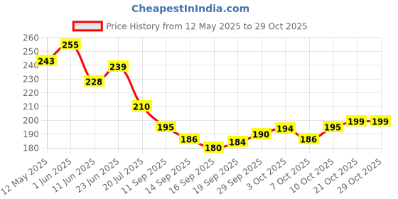 flipkart.com fexmy Heel Pain Relief Cracked Repair Foot Care Heel Pad and Heel Socks Combo Heel Support fexmy Price History Graph from 12 May 2025 to 29 Oct 2025