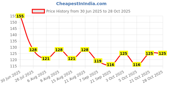 flipkart.com renesmee Heel Pain Relief Silicon Gel Heel Socks Pad Heel Support renesmee Price History Graph from 30 Jun 2025 to 27 Oct 2025