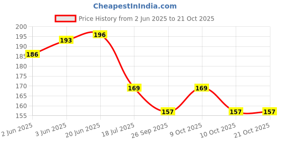 flipkart.com rhydin Heel Pain Relief Silicone Gel Heel Orthopaedic Socks Heel Protector Heel Support rhydin Price History Graph from 2 Jun 2025 to 20 Oct 2025
