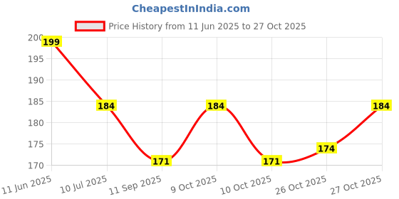 flipkart.com cartme Heel Pain Relief Silicone Gel Heel Socks Heel Protector Socks Silicon Toe Free Heel Support cartme Price History Graph from 11 Jun 2025 to 27 Oct 2025