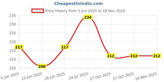 flipkart.com moxtiza Heel Scraper & in Shower Foot Scrubber Dead Skin Remover - Pedicure Foot moxtiza Price History Graph from 5 Jun 2025 to 18 Nov 2025