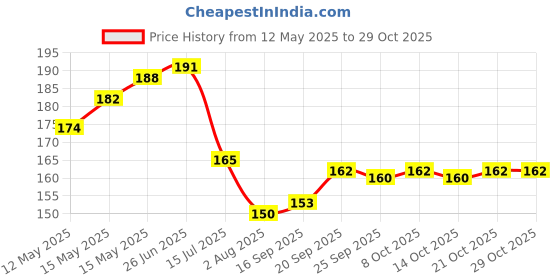 flipkart.com fexmy Heel Spur Shoe Support Pad Heel Protector Shoe Insole for Men and Women Insole fexmy Price History Graph from 12 May 2025 to 29 Oct 2025