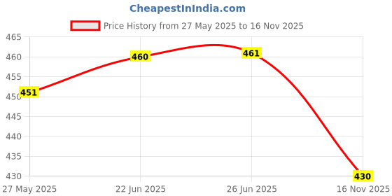 flipkart.com heelhaven Women Heels Sandal heelhaven Price History Graph from 27 May 2025 to 16 Nov 2025