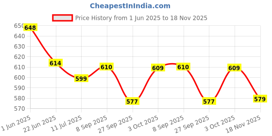 flipkart.com heelhaven Women Heels Sandal heelhaven Price History Graph from 1 Jun 2025 to 18 Nov 2025