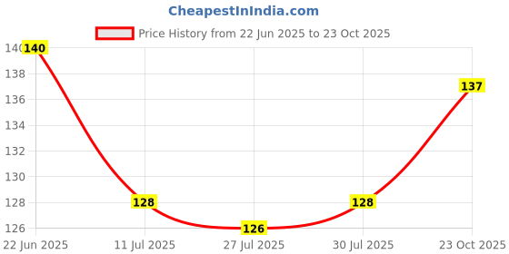 flipkart.com heen fab 60 cm Black Marble Sticker_01 Removable Sticker heen fab Price History Graph from 22 Jun 2025 to 23 Oct 2025