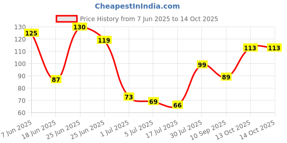 flipkart.com heen fab Architecture Gold Wallpaper heen fab Price History Graph from 7 Jun 2025 to 14 Oct 2025