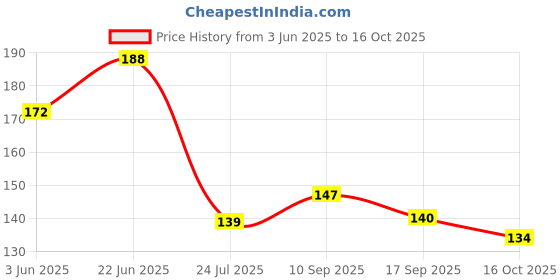 flipkart.com heena engineers Spoons set of 3 Wooden Dessert Spoon Set heena engineers Price History Graph from 3 Jun 2025 to 16 Oct 2025