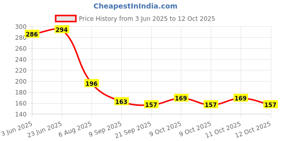 flipkart.com heena engineers Tissue Paper Holder Toilet Paper Holder Iron Toilet Paper Holder heena engineers Price History Graph from 3 Jun 2025 to 12 Oct 2025